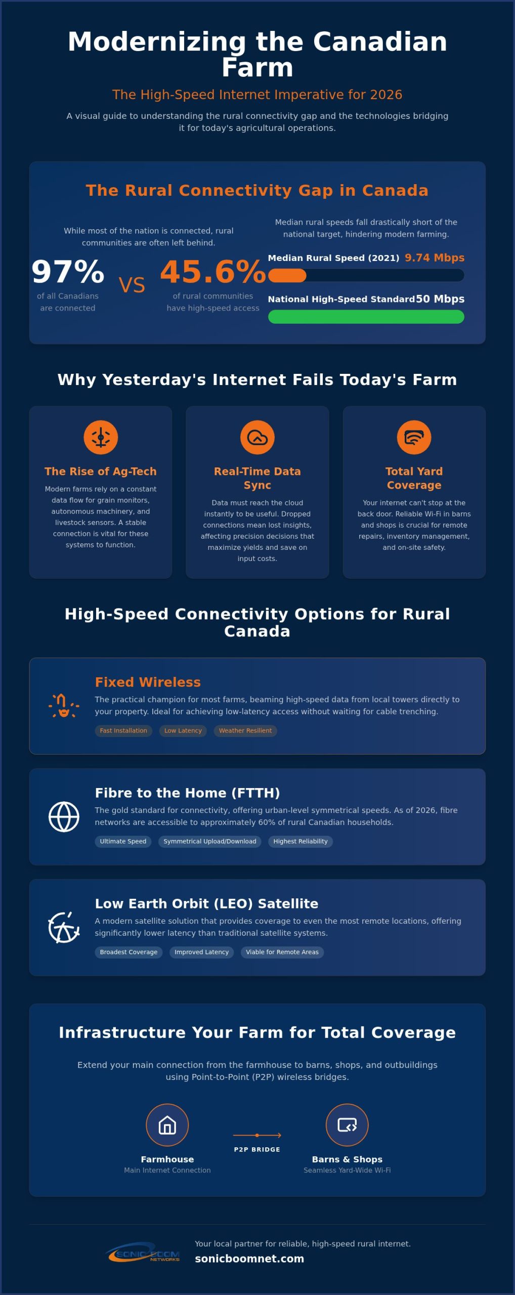 High-Speed Internet for Farms: A Guide to Rural Modernization in 2026